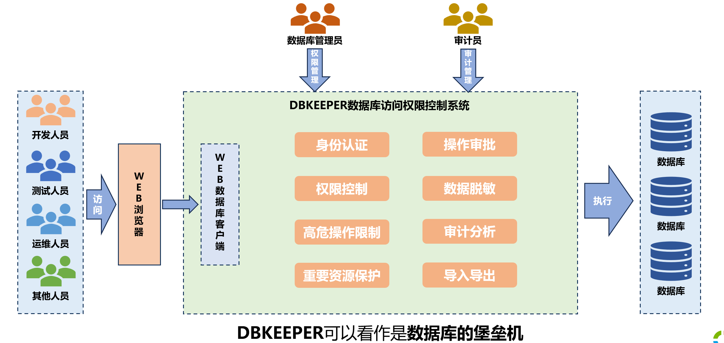 DBKEEPER 数据库访问权限控制系统产品全景图